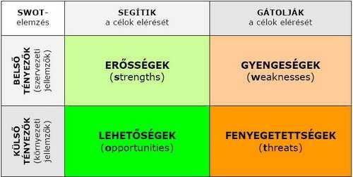 Kamara a vállalkozásokért tantárgy Üzleti terv Vállalkozás létjogosultságának elemzése: /SWOT módszerrel/