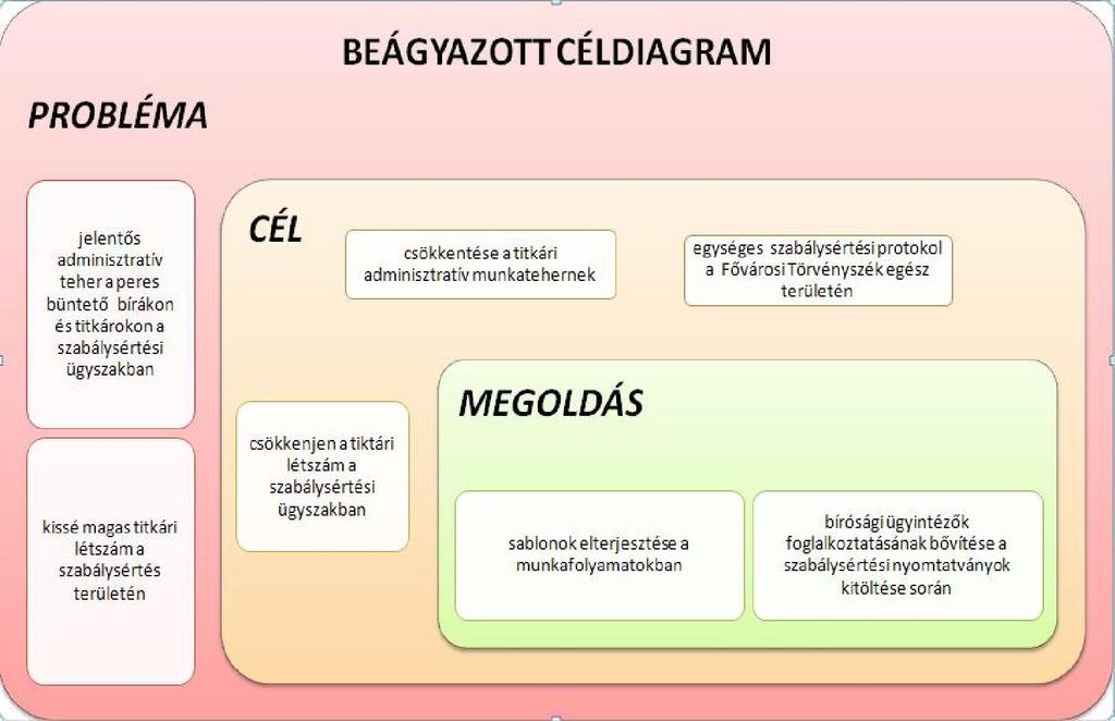 Az átalakítandó folyamat szempontjából SIPOC-diagrammal elemzésre került a szervezeti egység tevékenysége.