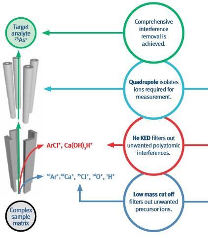 SQ/TQ összehasonlítása, alkalmazhatósága Thermo Scientific icap RQ ICP MS icap TQ ICP-MS Interferenciaeltávolítás Mérési módok SQ-KED tömegelőszűrős Flatapole, egy analizátor kvadrupol SQ-KED,