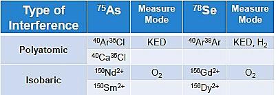 As analízis TQ technikával Első kvadrupól által kiválasztott ionok a CRC-be lépnek O 2 alkalmazásával AsO és SeO