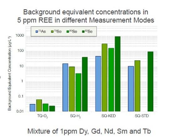 As és Se eredmények különböző mérési módokban SQ mérési mód: Megnövekedett BECs, SQ módokban megfigyelhető kettőstöltésű