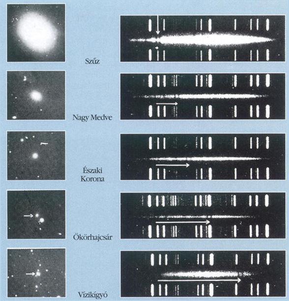 1929-ig két tucatnyi galaxis távolságát becsülte meg a színképelemzés segítségével.
