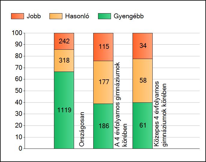 1a Átlageredmények A telephelyek átlageredményeinek összehasonlítása Szövegértés Az Önök eredményei a 4 évfolyamos gimnáziumi telephelyek eredményeihez viszonyítva A szignifikánsan jobban, hasonlóan,