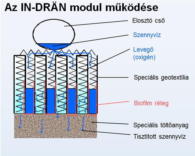 esetén egy DK32 KPE vezetéken keresztül folyik a biológiai tisztítóba. A biológiai reaktor fő elemei: az IN-DRÄN tisztító modul, elosztó és szellőztető vezeték, levegőztető egység.