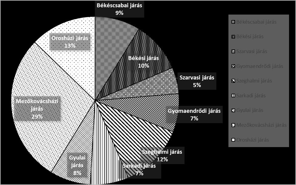 Figure 1: The share of micro-regions of all the grants received Következtetések Járási szinten a 2007-2013-as időszak igényelt és a leszerződött összegek szerinti első tíz helyen egyaránt csak a