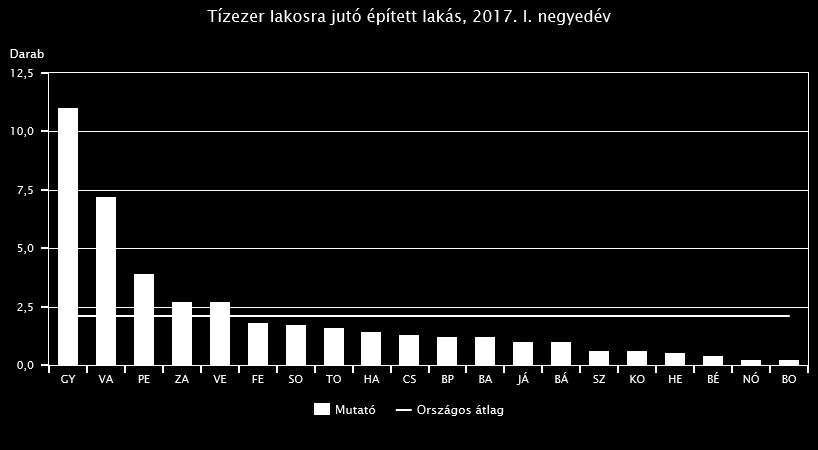 A lakásszektor 2016. évben elkezdődött élénkülése 2017 I negyedévében tovább folytatódott: 2061 új lakás épült, 47%-kal több, mint egy évvel korábban.