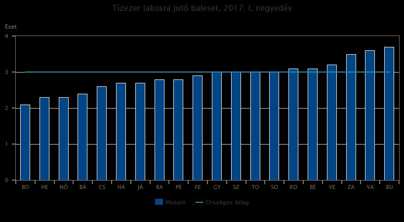 Az országban 2017. I. negyedévben összesen 2898 közúti közlekedési baleset történt, 10%-kal kevesebb, mint az előző év azonos időszakában.