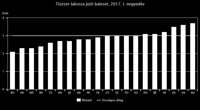 Kiugró, 19%-os volt a növekedés Somogy megyében, míg Bács- Kiskunban és Hevesben egyharmados, illetve közel 30%-os csökkenést regisztráltak.