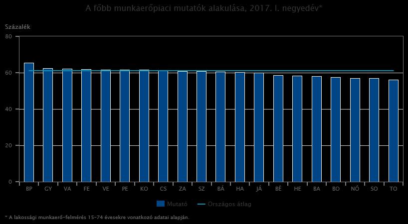 A KSH munkaerő-felmérése alapján 2017 I. negyedévében az ország 15 74 éves népességének 61,1%-a, közel 4,6 millió fő tartozott a gazdaságilag aktívak közé.