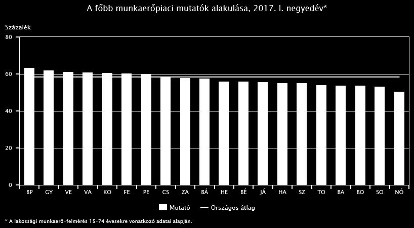 A foglalkoztatási ráta országosan 1,7 százalékponttal 58,4%-ra nőtt az elmúlt egy évben.