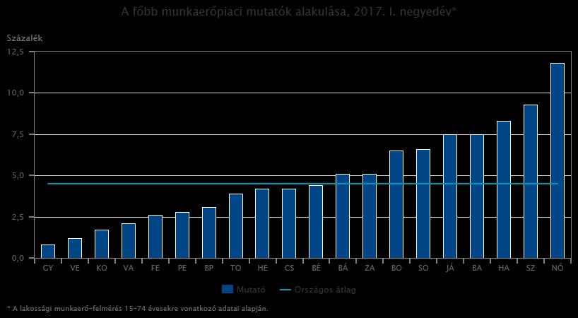 A munkanélküliségi ráta országosan az egy évvel korábbi 6,0%-ról 4,5%-ra csökkent.