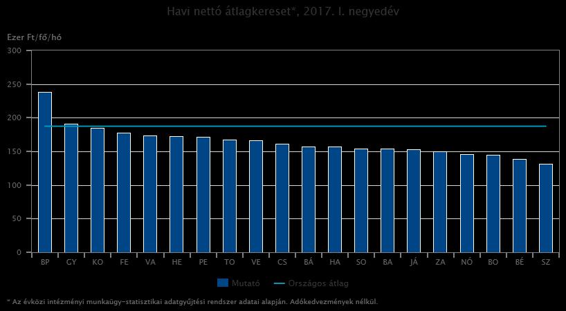 2017 I. negyedévében a vonatkozási körbe tartozó szervezeteknél 3,0 millióan álltak alkalmazásban, 2,7%-kal többen, mint az előző év azonos időszakában.