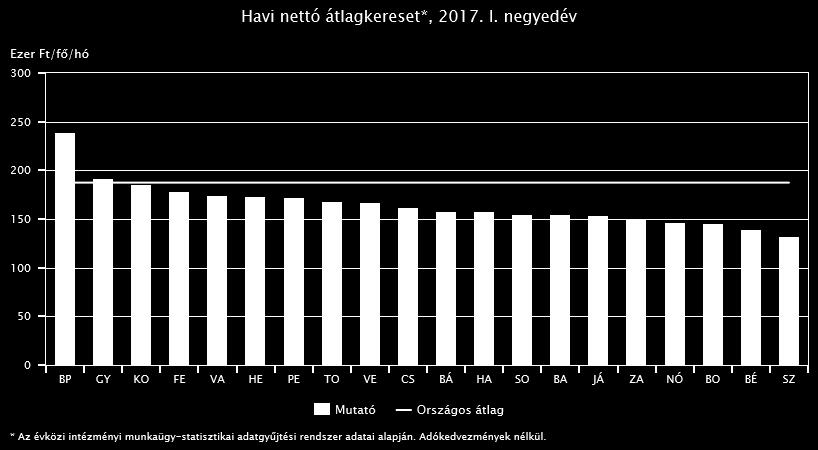 A növekedés Borsod-Abaúj-Zemplén, Pest, valamint Szabolcs-Szatmár- Bereg megyékben volt a legjelentősebb, ahol meghaladta a 4,0%-ot.