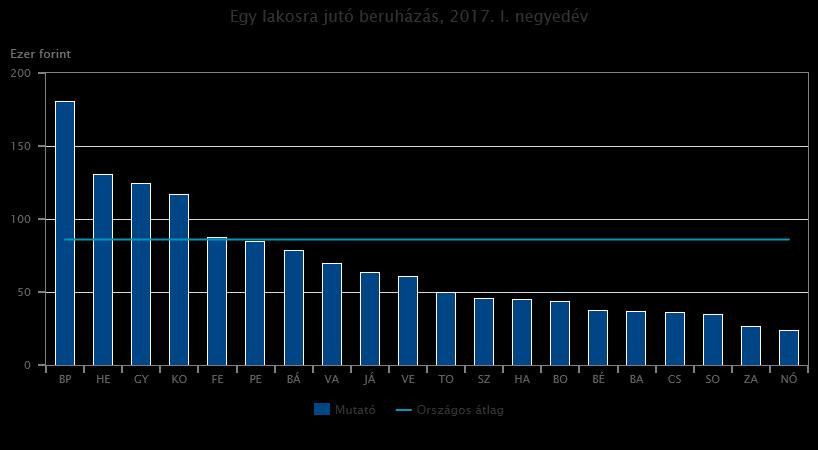 2017. I. negyedévben a beruházások értékének 37%-a fővárosi székhelyű szervezetektől származott. A Pest megyei székhelyűek az országos beruházás 13, a Győr-Sopron megyeiek a 6,7%-át adták.