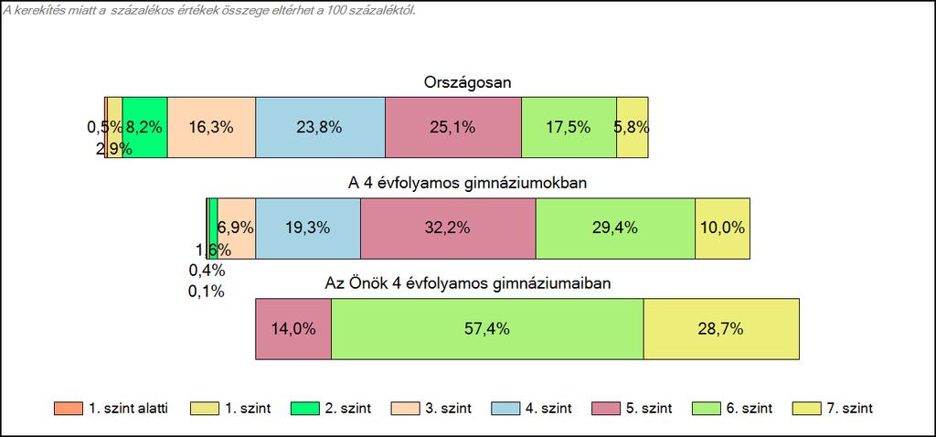 4 évfolyamos gimnáziumaiban Szövegértés A tanulók