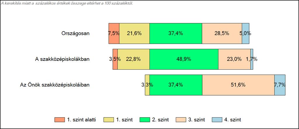 3 Képességeloszlás Az országos eloszlás, valamint a tanulók eredményei a szakközépiskolákban és az Önök