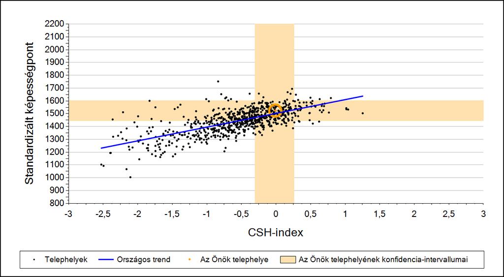 2a Átlageredmény a CSH-index tükrében* A telephelyek tanulóinak a CSH-index alapján várható és tényleges teljesítménye Szövegértés A községi általános iskolai telephelyek tanulóinak a CSH-index