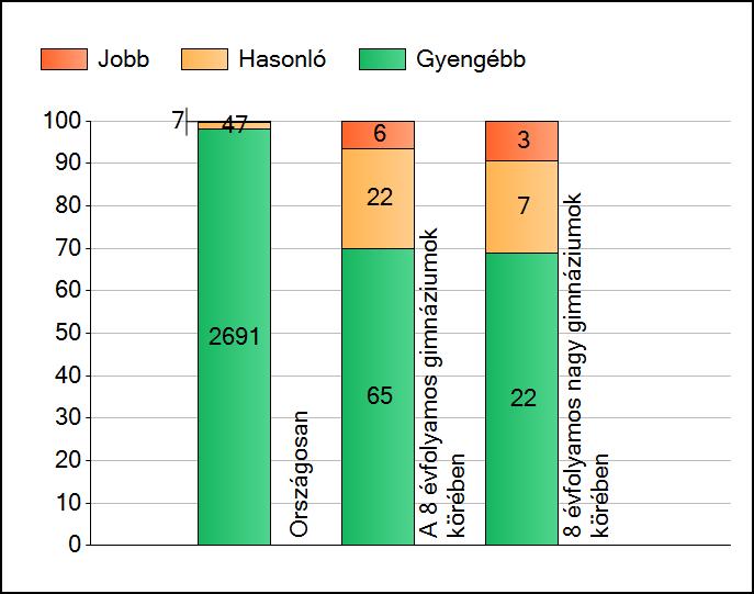 1 Átlageredmények A telephelyek átlageredményeinek összehasonlítása Szövegértés Az Önök eredményei a 8 évfolyamos gimnáziumi telephelyek eredményeihez viszonyítva A szignifikánsan jobban, hasonlóan,