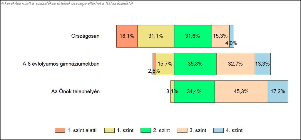 Önök 8 évfolyamos gimnáziumában Matematika A tanulók