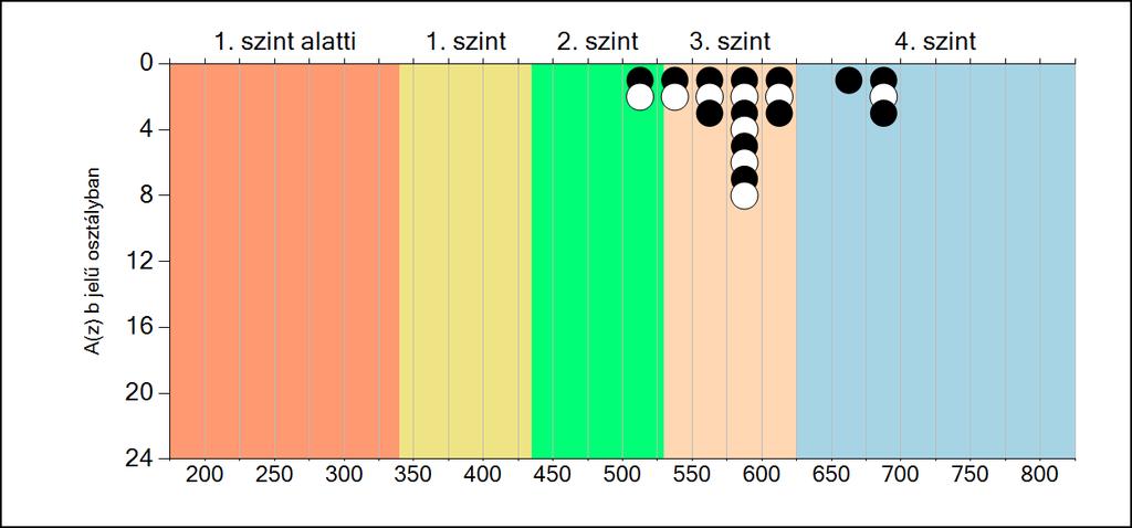 7b A képességeloszlás osztályonként A tanulók eredményei