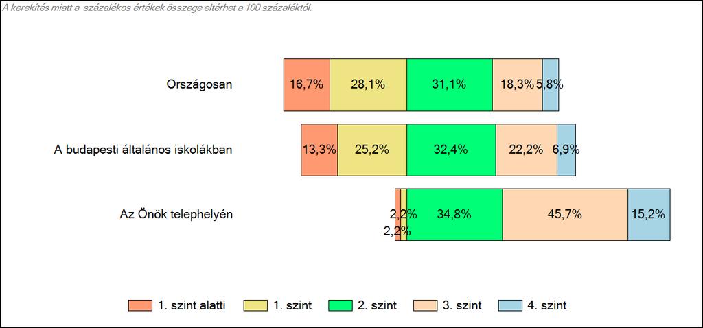 budapesti általános iskolájában Matematika A tanulók