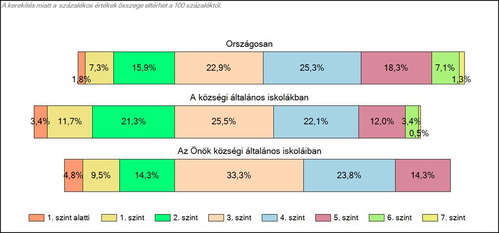 Önök községi általános iskoláiban Szövegértés A tanulók