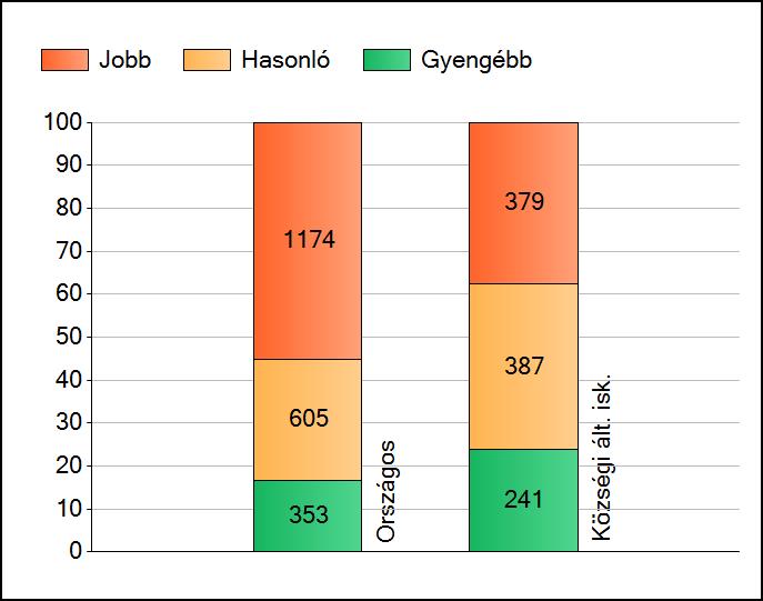 1a Átlageredmények Az intézmények átlageredményeinek összehasonlítása Matematika A szignifikánsan jobban, hasonlóan, illetve gyengébben teljesítő intézmények száma és aránya (%) A tanulók