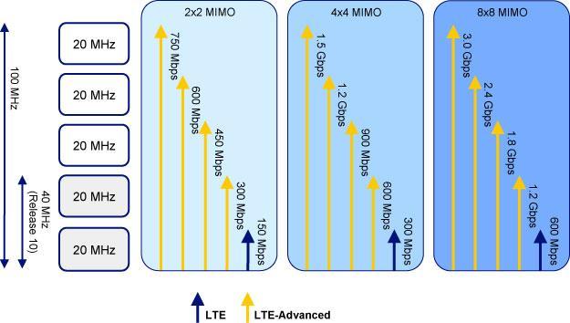 A mimo már az LTE-ben is