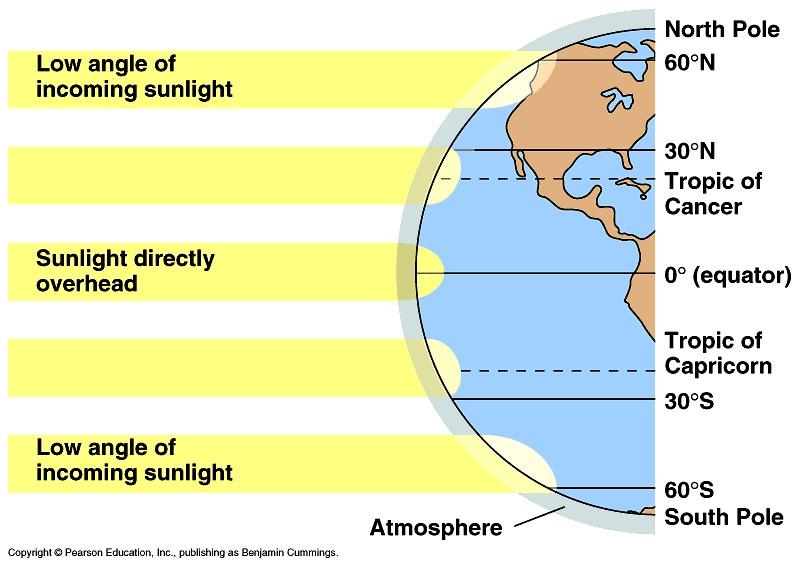 A fényviszonyokat befolyásolja: 1. Domborzat Hegyek északi/déli lejtője (az északi féltekén a déli oldalon több a napsütés). 2.