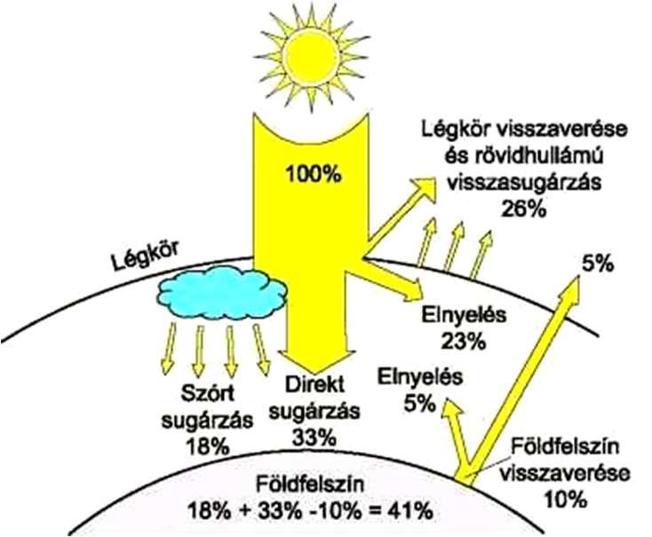 A földfelszín által kibocsátott sugárzás hullámhossza hosszabb, mint az elnyelt sugárzásé, azaz több benne az IR tartomány.