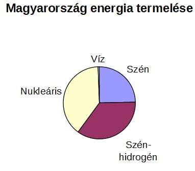 Az atomenergia felhasználásának előnyei: Nem szennyezi a levegőt, nincs káros anyag kibocsátás. Nincs zajártalom. Biztonságos (mások szerint nem). Kis mennyiségű hulladék keletkezik.