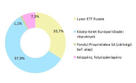 PORTFÓLIÓ ÖSSZETÉTELE: AZ ELMÚLT HÓNAP ESEMÉNYEI: Alekszej Kudrin, az orosz számvevőszék elnöke szerint az orosz gazdaság hosszan elnyúló stagnálási periódusban van, az elmúlt tíz évben egy