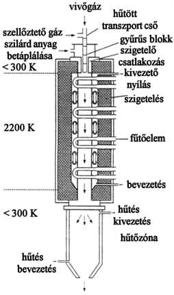 2. ábra Grafit transzport reaktor [5] Fig. 2. Graphite transport reactor Az így nyert WC 40 μm alatti durva és jól kristályosodott szemcséket is tartalmaz; valamint kb. 2% vasat.