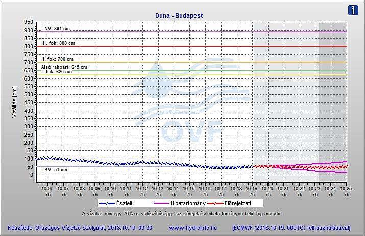 1. ábra: A Duna vízállása Budapestnél 2018. október 6 és október 18. közötti időszakban.