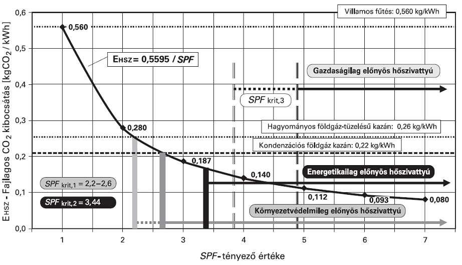 A hasznos hőtermelésre vetített CO 2 -kibocsátás és az SPF (átlagos fűtési tényező) kapcsolata