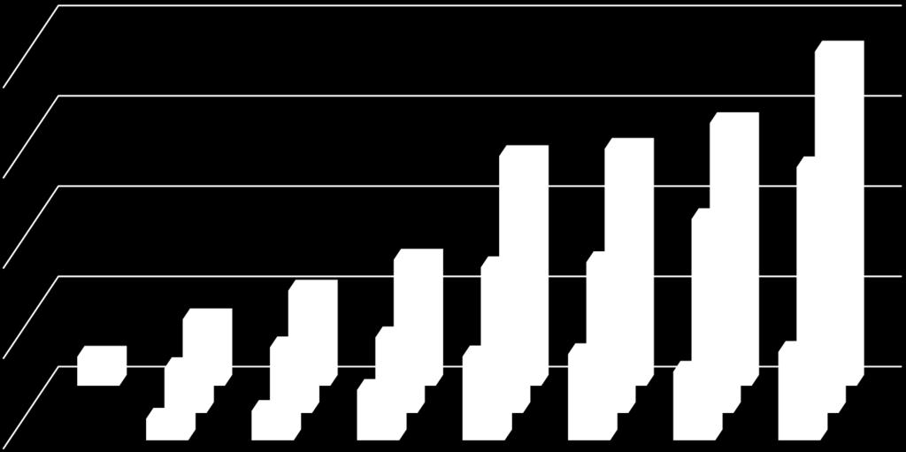 000-2010 2011 2012 2013 2014 2015 2016 2017 Belföldi értékesítés