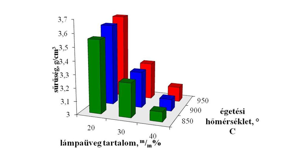 Sűrűség és testsűrűség vizsgálata égetési hőmérséklet, C 20 m / m % 30 m / m % 40 m