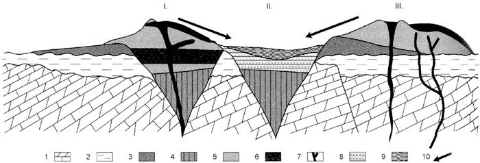 Stromboli típusú salakkúpok (pl. Kopácsi-hegy); 1. paleozóos-mezozóos alaphegység; 2. neogén képződmények; 3. kráterperemi alapi torlóár- és hullott piroklasztit rétegek; 4.