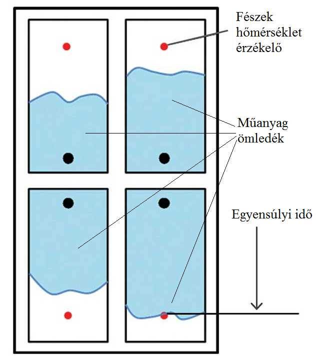Forrócsatornás szerszámok egyensúlyi problémái Az egyenletes terméktulajdonságok biztosításához a többfészkes forrócsatornás szerszámokban is nagyon fontos a fészkek kiegyensúlyozottsága.