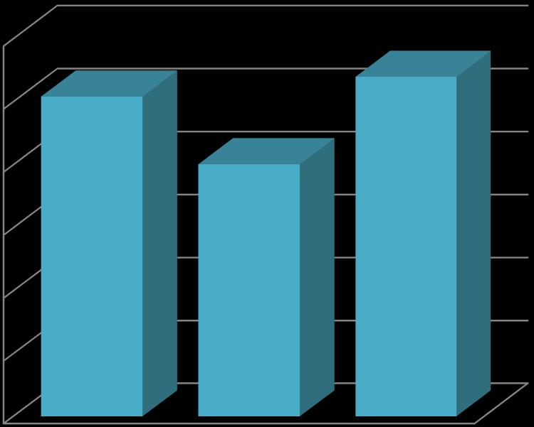 BORSOD-ABAÚJ-ZEMPLÉN MEGYE INTEGRÁLT TERÜLETI PROGRAMJA 2014-2020 3,000 2,500 2,000 1,500 Minden megyén belüli jogosult számára igényelhető 1,000 Kedvezményezetti csoport 0,500 Fejlesztési cél 0,000