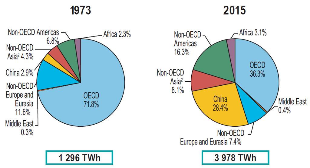 A vízenergia-termelés megoszlása régiók szerint 1973-ban