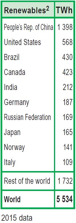 A legnagyobb mennyiségben villamos energiát termelő országok a megújuló energiaforrások alapján Kína