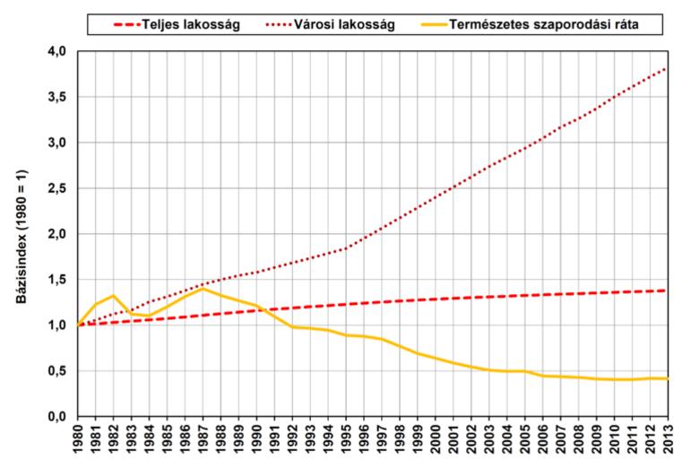 A teljes és a városi lakosság, valamint a természetes szaporodási