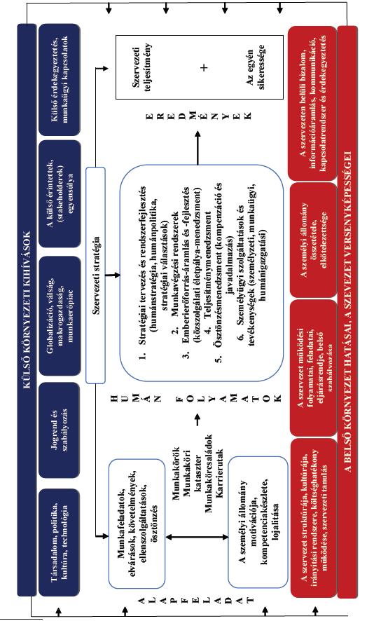 16. ábra: A stratégiai alapú, integrált emberierőforrás-gazdálkodás