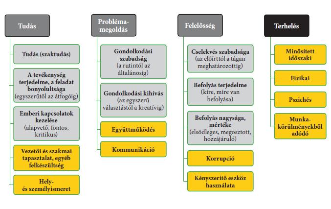 17. ábra: Munkakörelemzési tényezők 74 A munkakörelemzés és az ennek részeként elkészített, az egyes munkakörök betöltéséhez szükséges kompetenciák azonosításának eredményeit valamennyi humán