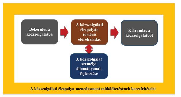 18. ábra: Az emberierőforrás-áramlás és fejlesztés (közszolgálati életpálya-menedzsment) humán folyamata 78 A humán folyamat első részénél az e tevékenységi körhöz tartozó azon keretfeltételeket kell