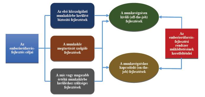 19. ábra: A közszolgálati emberierőforrás-fejlesztési rendszer céljai és elemei 148 Kiáramlás a közszolgálatból, jogi eszközök A közszolgálatból való kiáramlás kezelése alapvetően kétféle