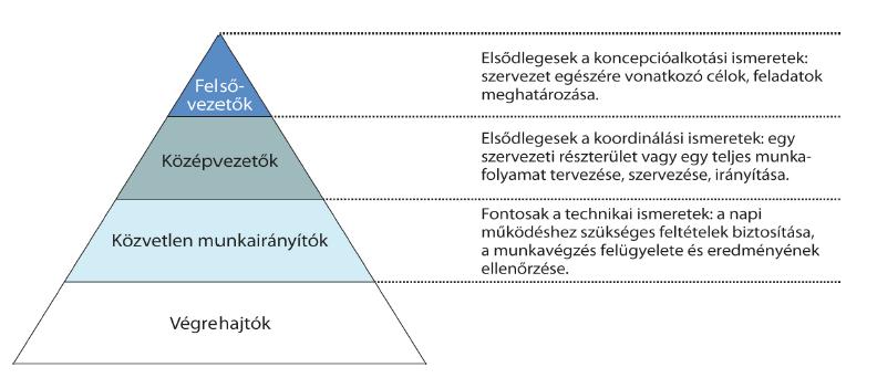 2. ábra: Vezetési szintek és jellemző kompetenciaszükségleteik 3.2. A VEZETÉS MINT VEZETŐI KOMPETENCIÁK ALKALMAZÁSA E megközelítés szerint a vezetés elsősorban különböző vezetői kompetenciák alkalmazását jelenti a szervezeti szituációkban.