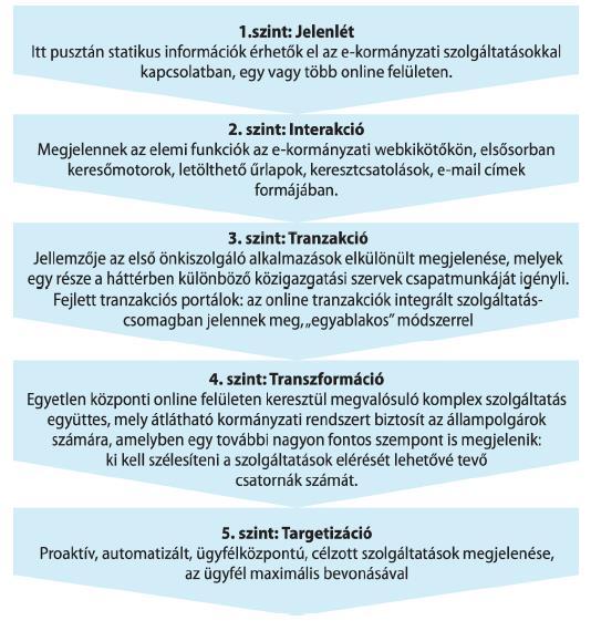 az információk jobb kezelhetőségét teszi lehetővé; megteremti az önkiszolgálás lehetőségét; jobb információellátást nyújt; javítja a kommunikációt a vidéki és távoli közösségekkel; csökkenti a