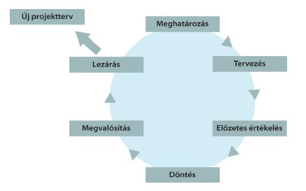 Ha a projektháromszög Létrehozás elemét további szakaszokra bontjuk, megkapjuk az úgynevezett projektciklust.